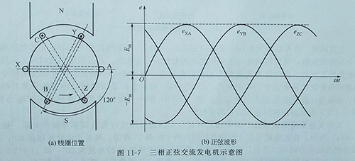 发电机三相正弦交流电产生原理及接线方法